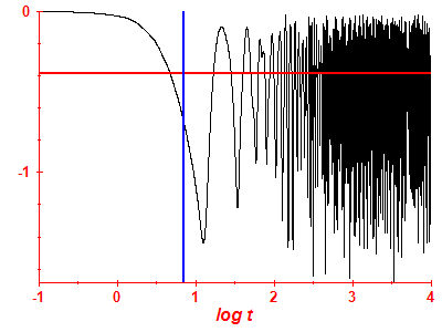 Survival probability log